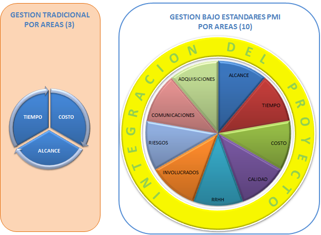 gestion de proyectos