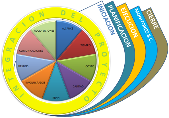 integracion de proyectos