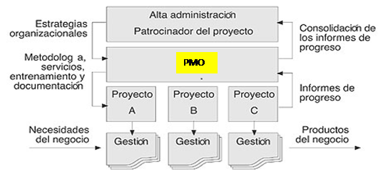 relacion verticalPMO